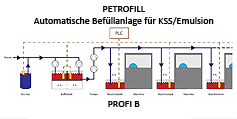 automatische befullanlage fur KSS Petrofill-Profi B - bis 40 machinen