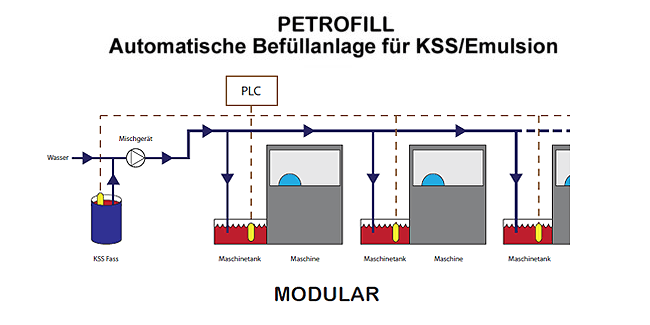 Automatische Befll Anlagen fr wassermischbare KSS: Modular: bis 9 Maschinen, auch geeignet fr Selbstmontage