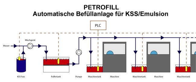 Mit der automatischen KSS Bef&uuml;llanlage werden Probleme die beim Einsatz von KSS Schmierstoffen in Werkzeugmaschinen entstehen weitestgehend eliminiert.