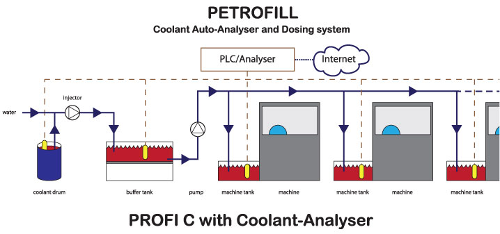 petrofill coolant auto-analyser and dosingsystem with coolant-analyser